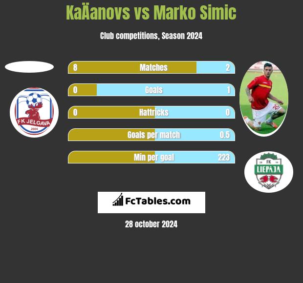 KaÄanovs vs Marko Simic h2h player stats