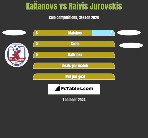 KaÄanovs vs Raivis Jurovskis h2h player stats