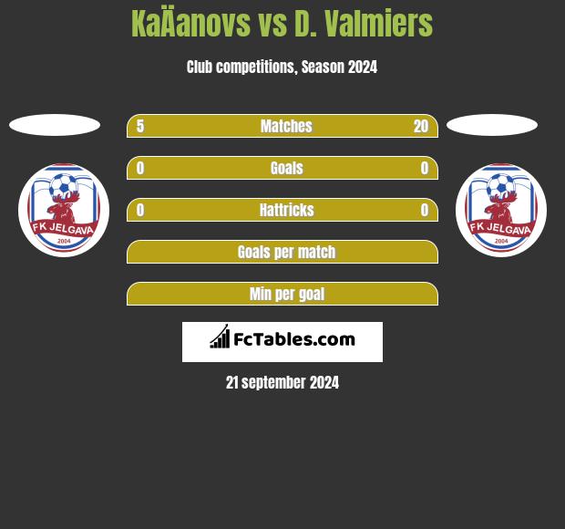 KaÄanovs vs D. Valmiers h2h player stats