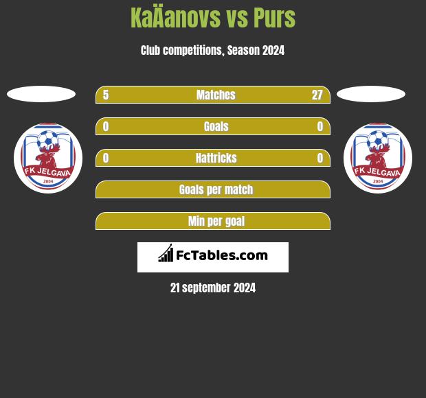 KaÄanovs vs Purs h2h player stats