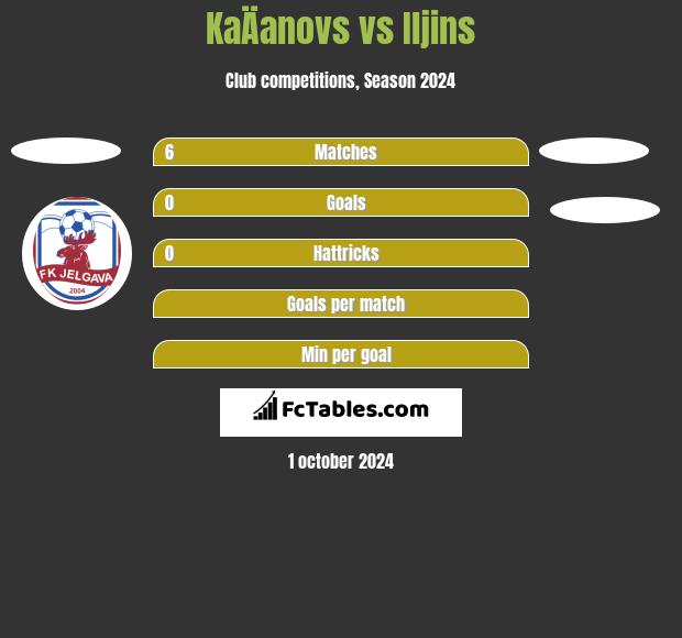 KaÄanovs vs Iljins h2h player stats