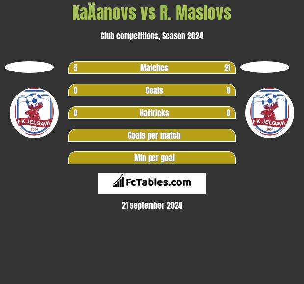 KaÄanovs vs R. Maslovs h2h player stats