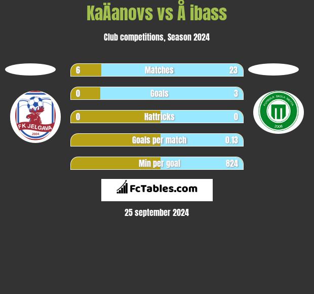 KaÄanovs vs Å ibass h2h player stats