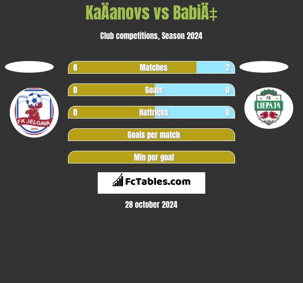 KaÄanovs vs BabiÄ‡ h2h player stats