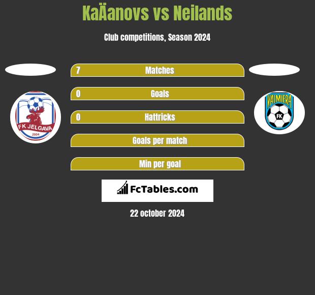 KaÄanovs vs Neilands h2h player stats