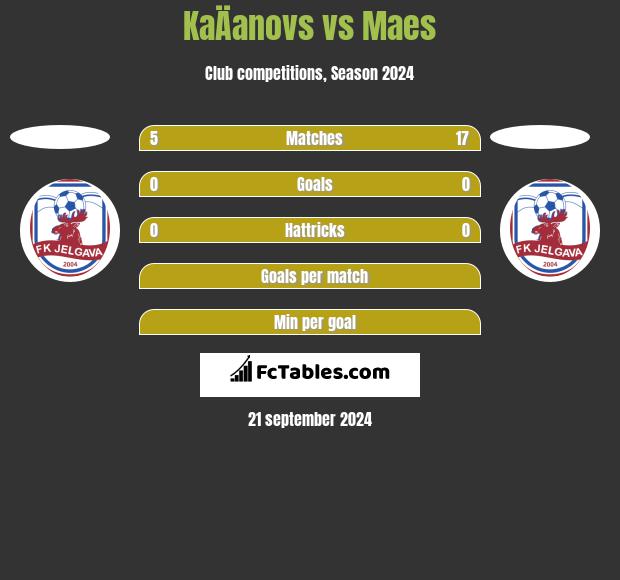 KaÄanovs vs Maes h2h player stats