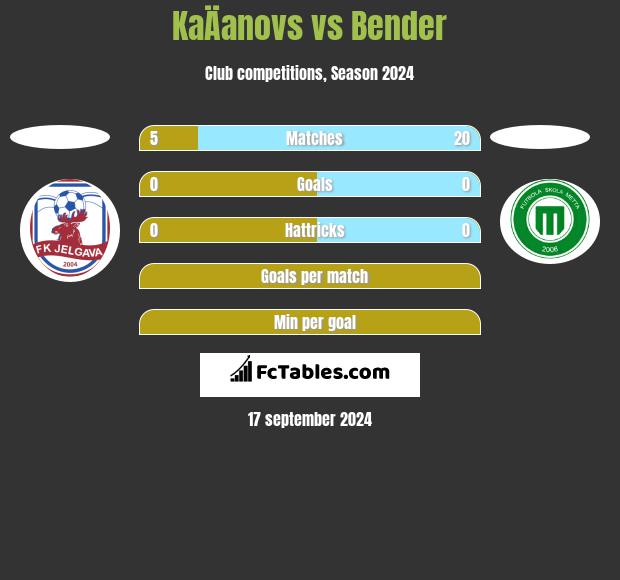 KaÄanovs vs Bender h2h player stats