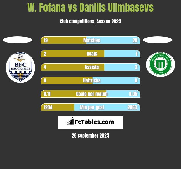 W. Fofana vs Danills Ulimbasevs h2h player stats