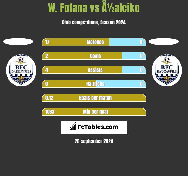 W. Fofana vs Å½aleiko h2h player stats