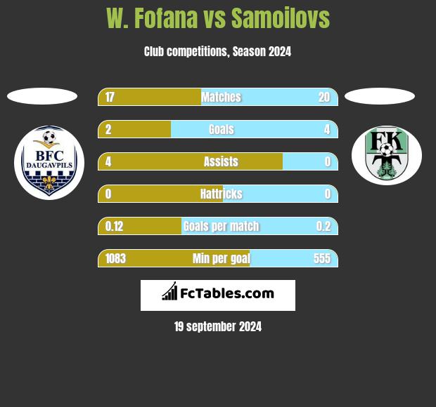 W. Fofana vs Samoilovs h2h player stats