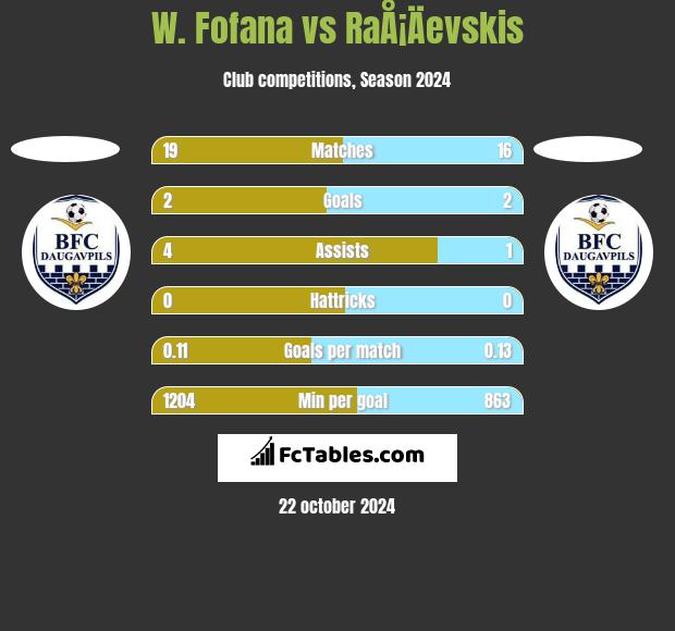 W. Fofana vs RaÅ¡Äevskis h2h player stats