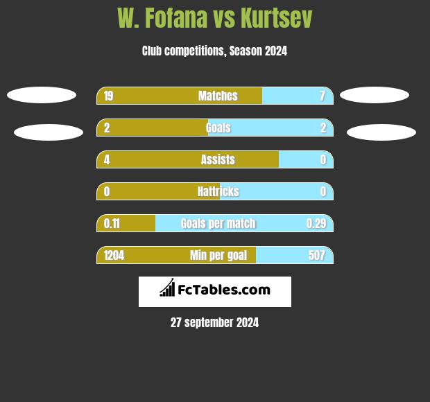 W. Fofana vs Kurtsev h2h player stats