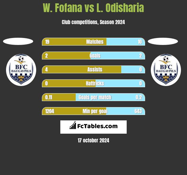 W. Fofana vs L. Odisharia h2h player stats