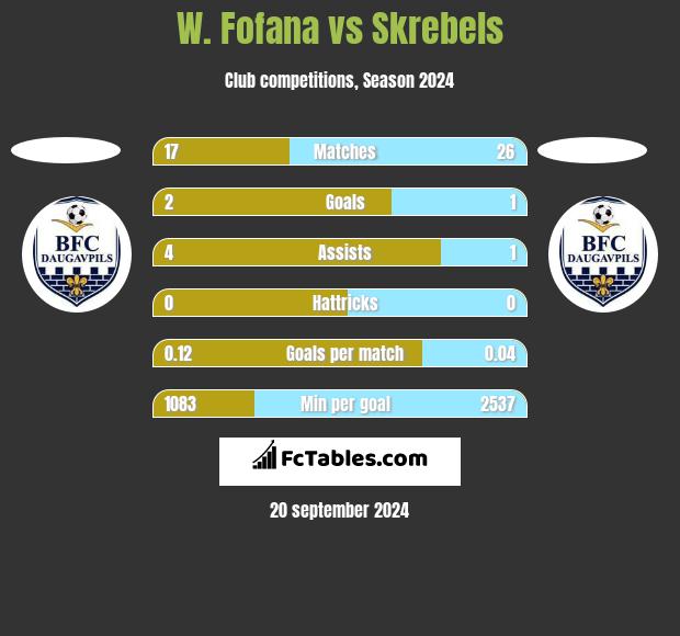 W. Fofana vs Skrebels h2h player stats