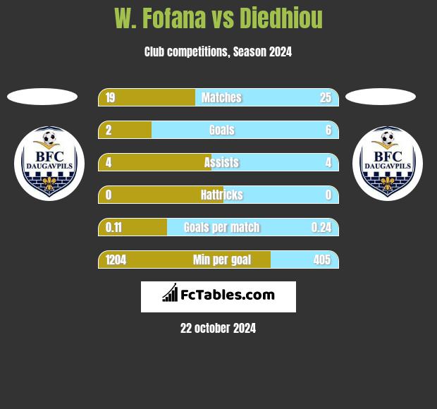 W. Fofana vs Diedhiou h2h player stats