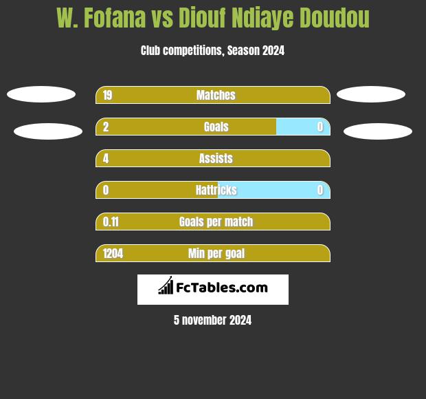 W. Fofana vs Diouf Ndiaye Doudou h2h player stats