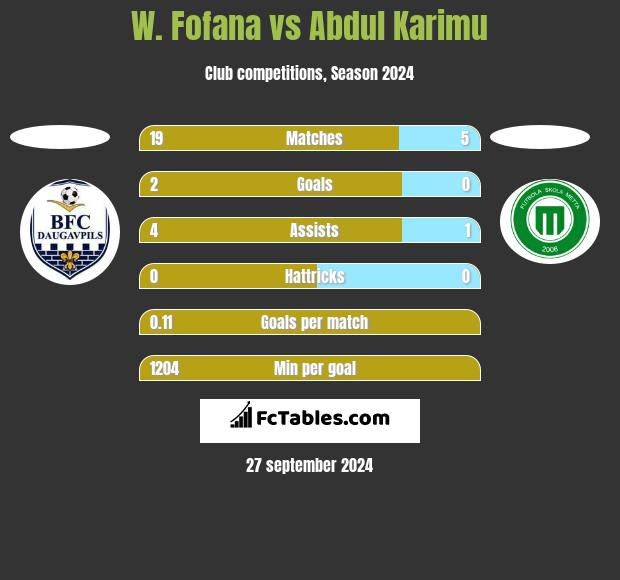 W. Fofana vs Abdul Karimu h2h player stats