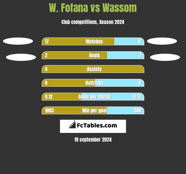 W. Fofana vs Wassom h2h player stats