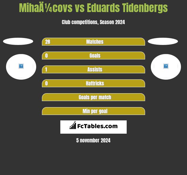 MihaÄ¼covs vs Eduards Tidenbergs h2h player stats