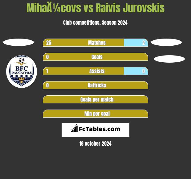 MihaÄ¼covs vs Raivis Jurovskis h2h player stats