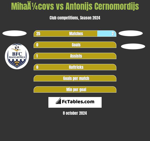 MihaÄ¼covs vs Antonijs Cernomordijs h2h player stats