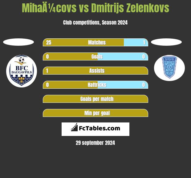 MihaÄ¼covs vs Dmitrijs Zelenkovs h2h player stats