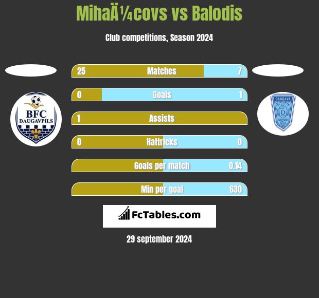 MihaÄ¼covs vs Balodis h2h player stats