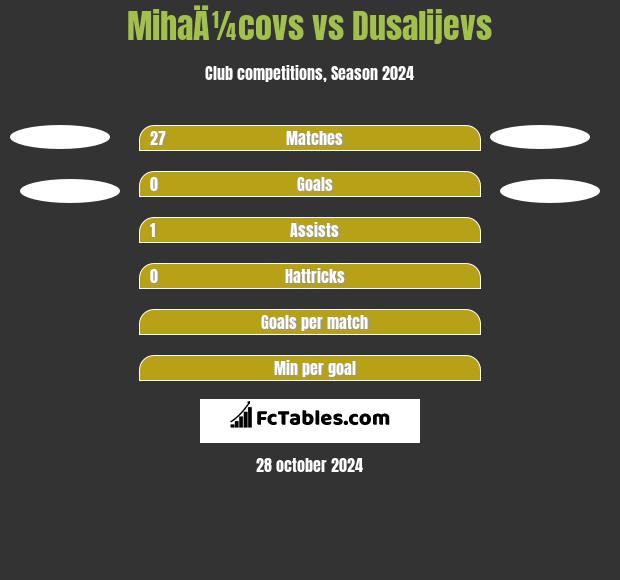 MihaÄ¼covs vs Dusalijevs h2h player stats