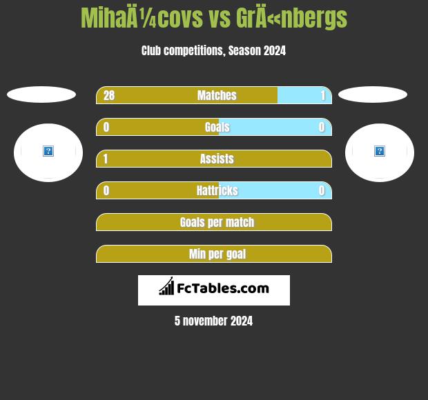 MihaÄ¼covs vs GrÄ«nbergs h2h player stats