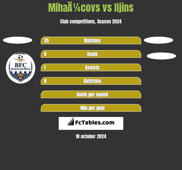 MihaÄ¼covs vs Iljins h2h player stats