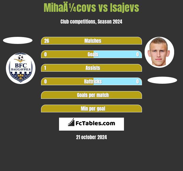 MihaÄ¼covs vs Isajevs h2h player stats