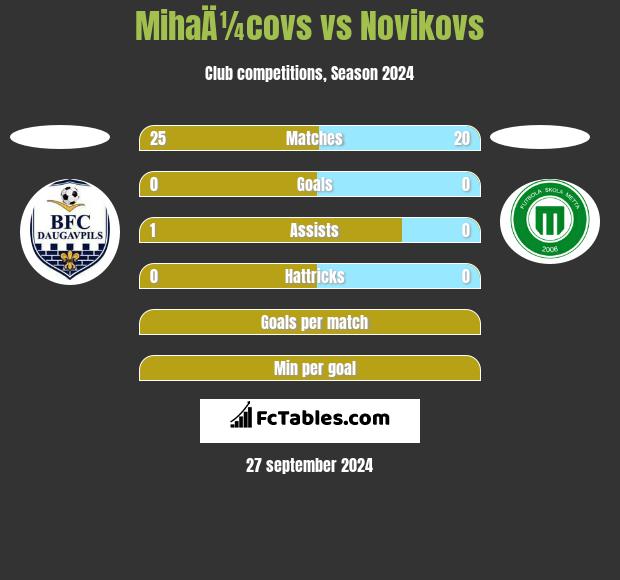 MihaÄ¼covs vs Novikovs h2h player stats