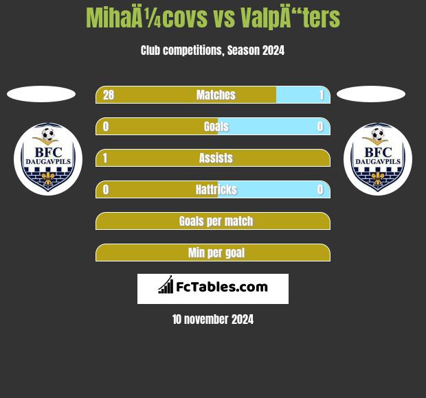 MihaÄ¼covs vs ValpÄ“ters h2h player stats