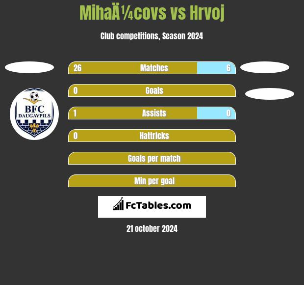 MihaÄ¼covs vs Hrvoj h2h player stats