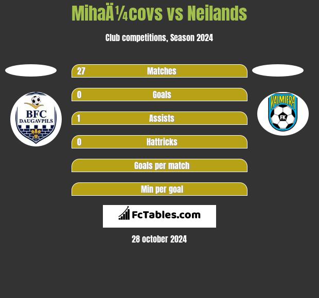 MihaÄ¼covs vs Neilands h2h player stats