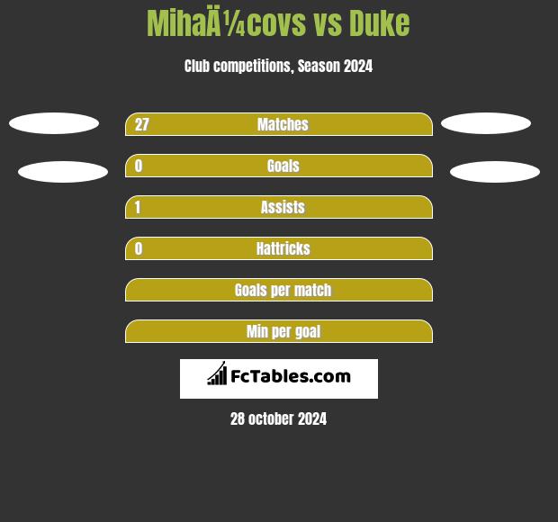 MihaÄ¼covs vs Duke h2h player stats