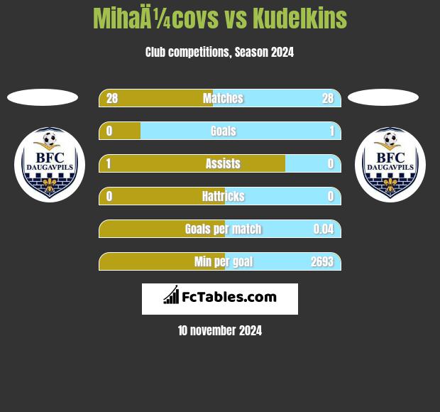 MihaÄ¼covs vs Kudelkins h2h player stats