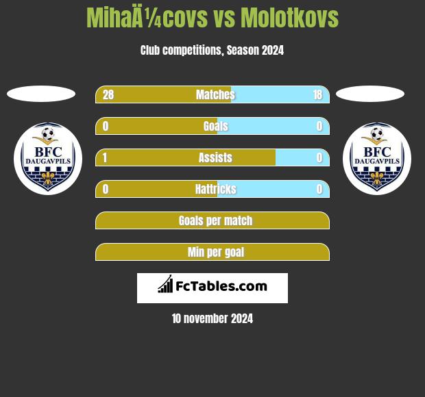 MihaÄ¼covs vs Molotkovs h2h player stats