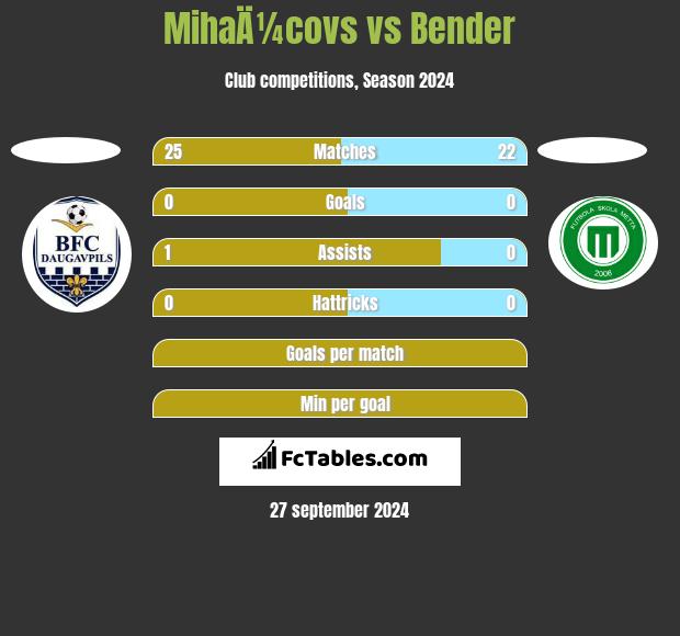 MihaÄ¼covs vs Bender h2h player stats