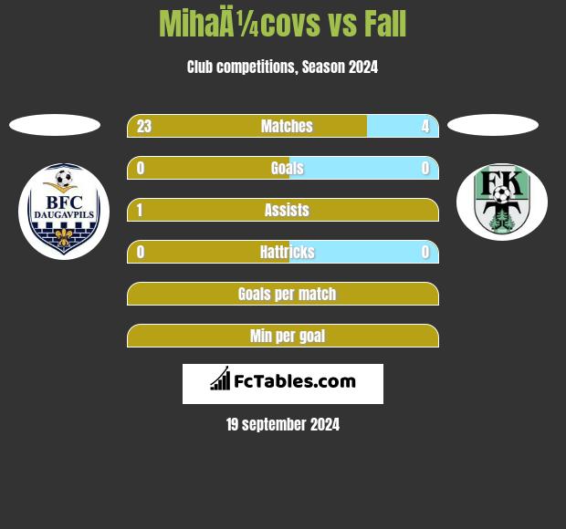 MihaÄ¼covs vs Fall h2h player stats