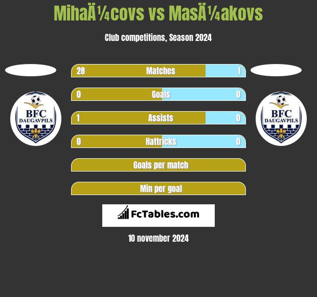 MihaÄ¼covs vs MasÄ¼akovs h2h player stats