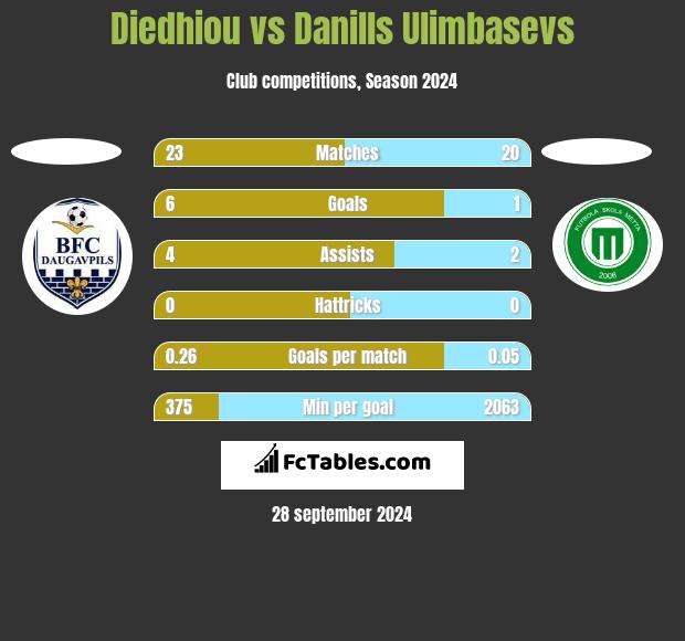 Diedhiou vs Danills Ulimbasevs h2h player stats