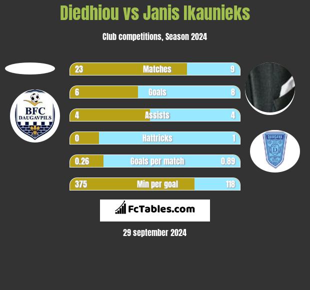 Diedhiou vs Janis Ikaunieks h2h player stats