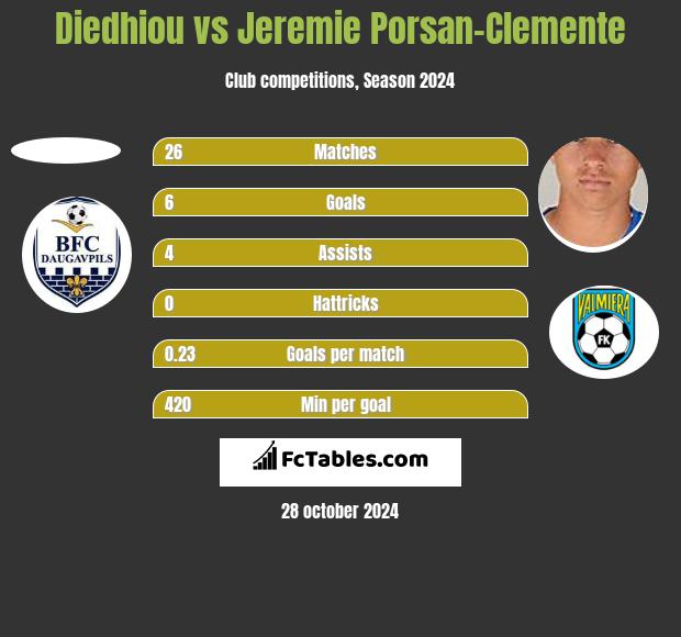 Diedhiou vs Jeremie Porsan-Clemente h2h player stats