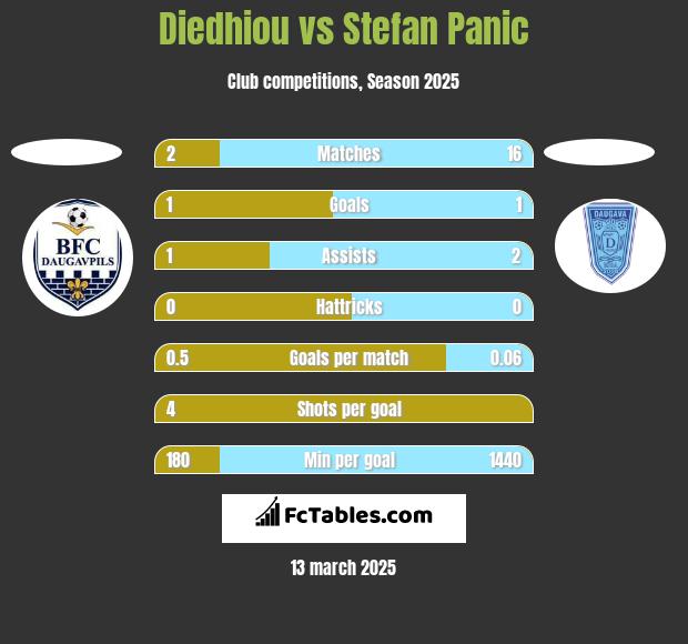 Diedhiou vs Stefan Panic h2h player stats