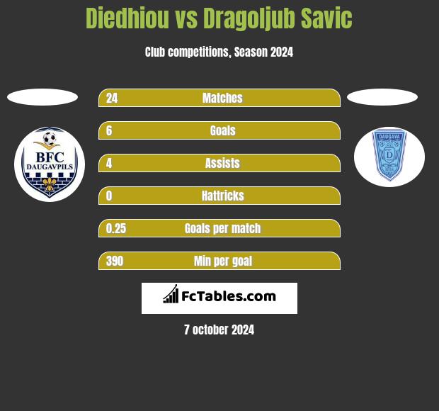 Diedhiou vs Dragoljub Savic h2h player stats