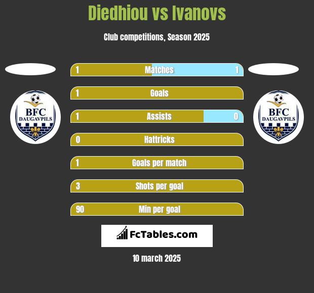 Diedhiou vs Ivanovs h2h player stats