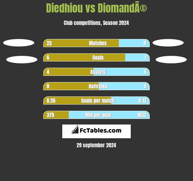 Diedhiou vs DiomandÃ© h2h player stats