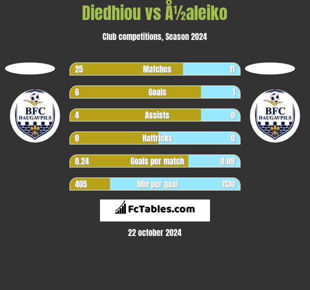 Diedhiou vs Å½aleiko h2h player stats