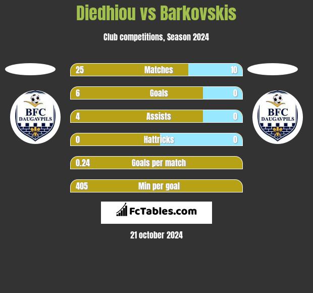 Diedhiou vs Barkovskis h2h player stats